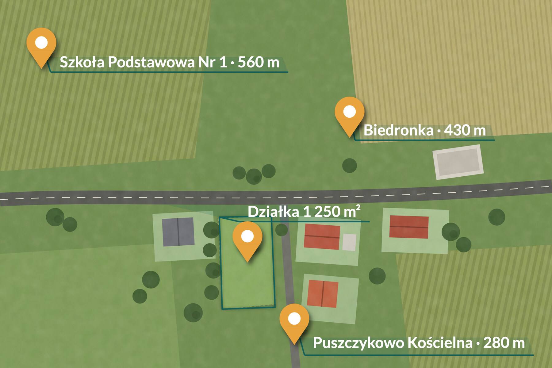 Zdjęcie działki z drona z zaznaczoną granicą, podpisem „Działka 1 250 m²” i pinezkami szkoły, sklepu i przystanku z odległościami